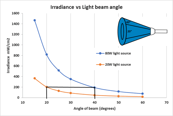 light intensity vs light beam angle light intensity vs light beam angle